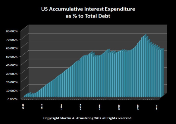 US Accumulative Interest Expenditure as % of Total Debt