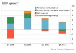 U.S. GDP fizzles in the fourth quarter GDP Growth 2015