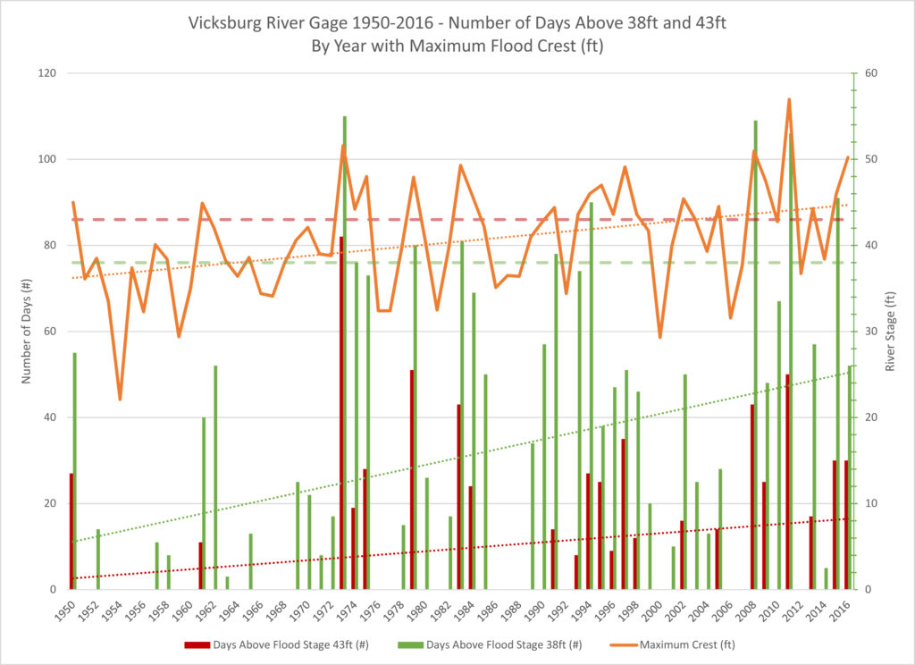Vicksburg_1950-2016_Analysis.xlsx