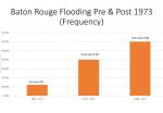 Baton Rouge Flooding Pre and Post 1973 Frequency Baton Rouge simple graphs_Page_1