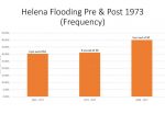 Helena Flooding Pre and Post 1973 Frequency Helena simple graphs_Page_1