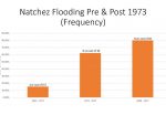 Natchez Flooding Pre and Post 1973 Frequency Natchez simple graphs_Page_1