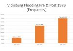 Vicksburg Flooding Pre and Post 1973 Frequency Vicksburg simple graphs_Page_1
