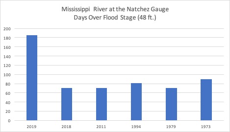 Flood Chart