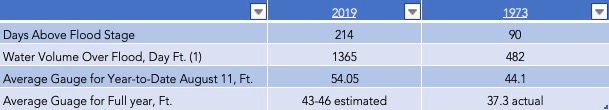 2019 MS River Record