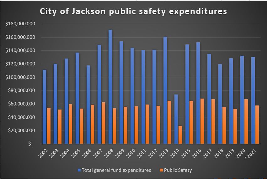 City of Jackson public safety spending