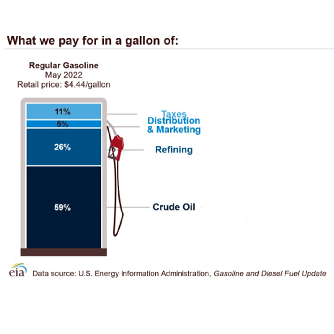 Gasoline May 2022 EIA