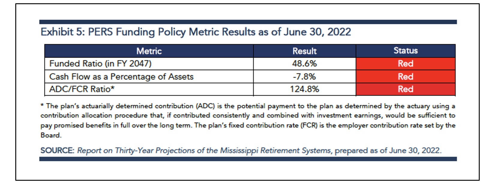 PERS Funding Policy Metric Results as of June 2022