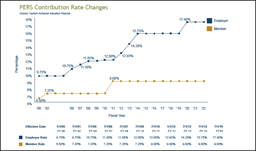 PERS Fiscal Challenges Chart 1